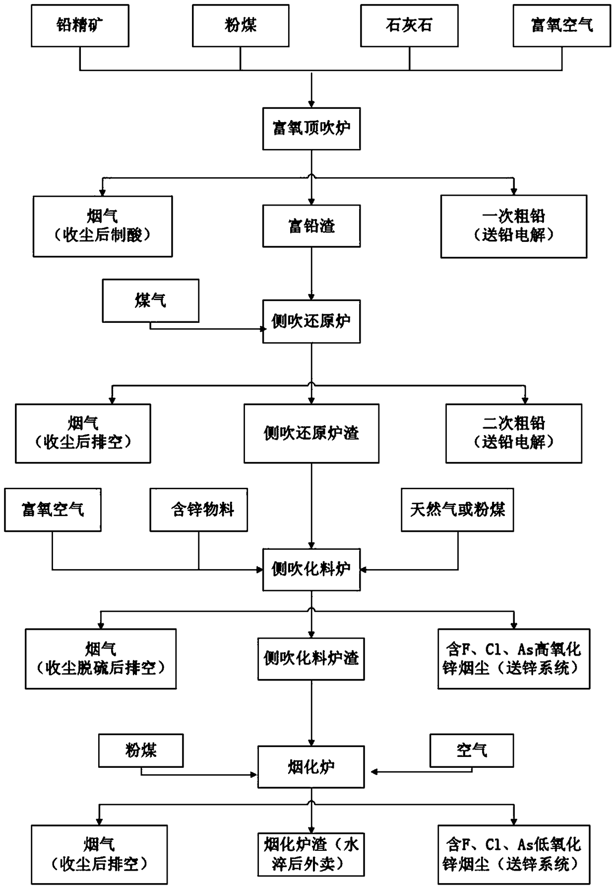 Method of treating lead-zinc material with four continuous furnaces