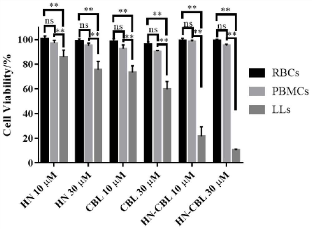 Honokiol-chlorambucil co-prodrug with lymphocytic leukemia resisting effect, preparation method and application thereof