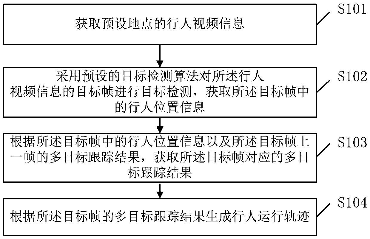 Pedestrian track obtaining method and system