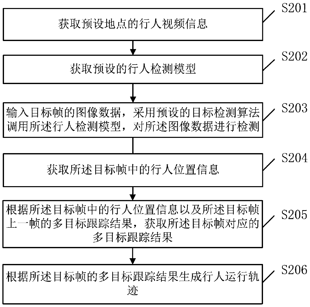 Pedestrian track obtaining method and system