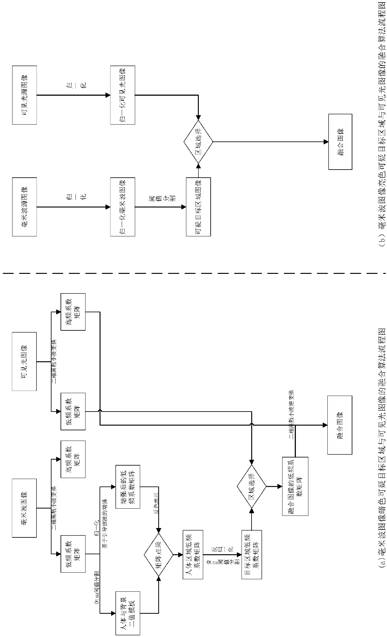 A fusion method of passive millimeter wave image and visible light image in human body security inspection