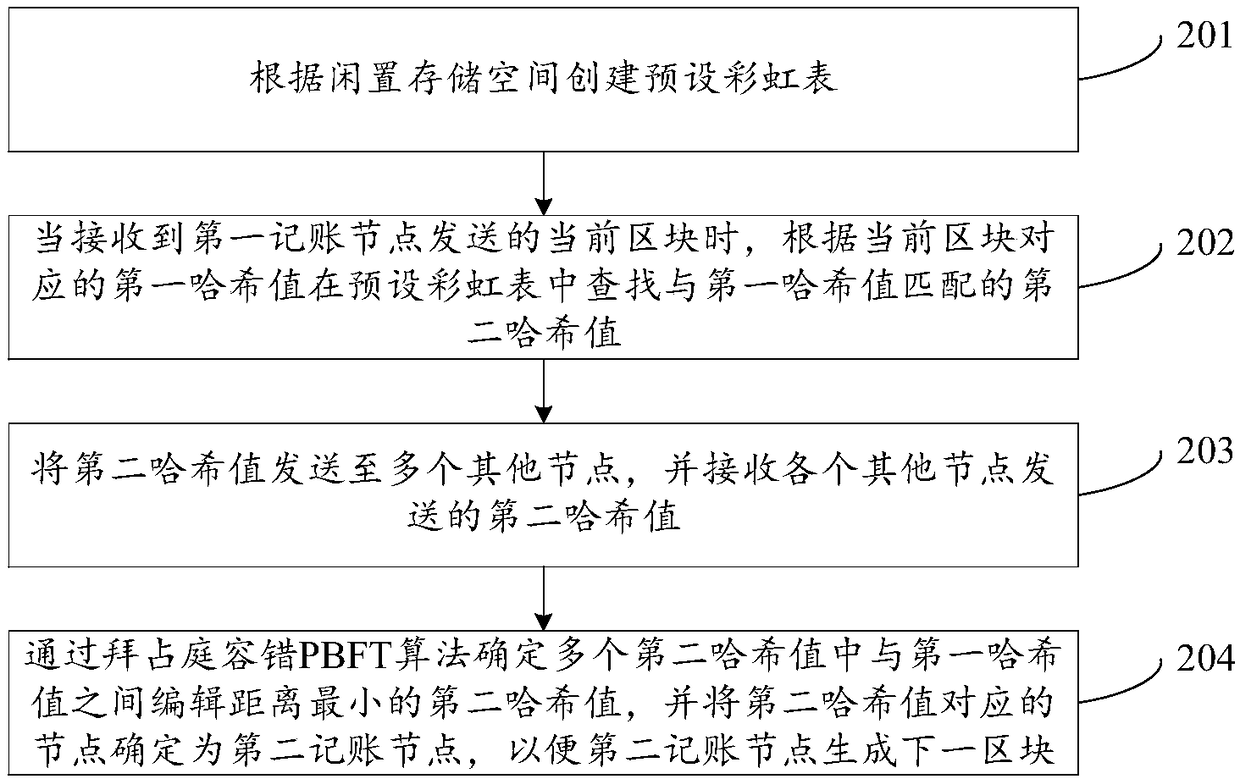 Proof-of-work method and device