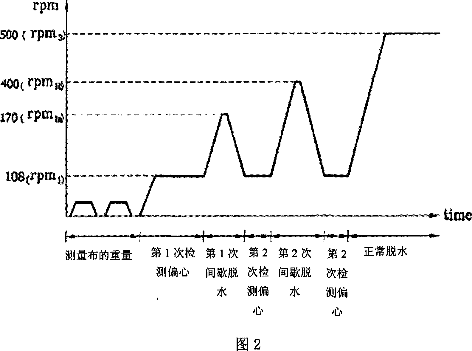 Control method for business washing machine