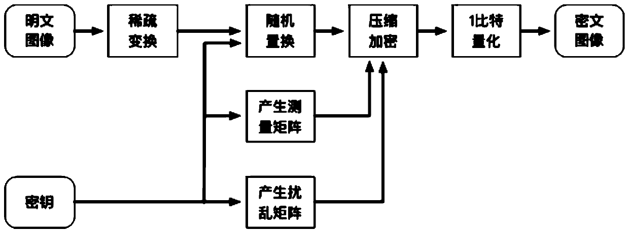 A 1-bit Image Compression Encryption Method