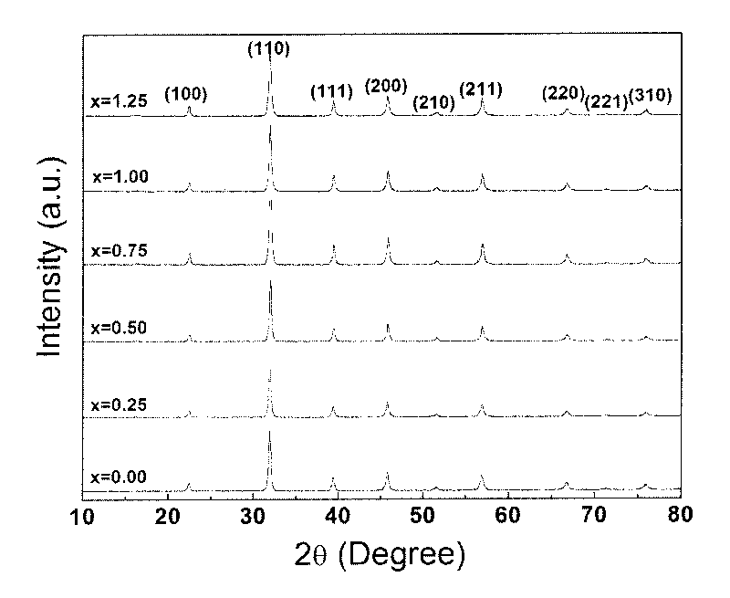 Transition element doped barium-strontium titanate based composite ceramic and preparation method thereof