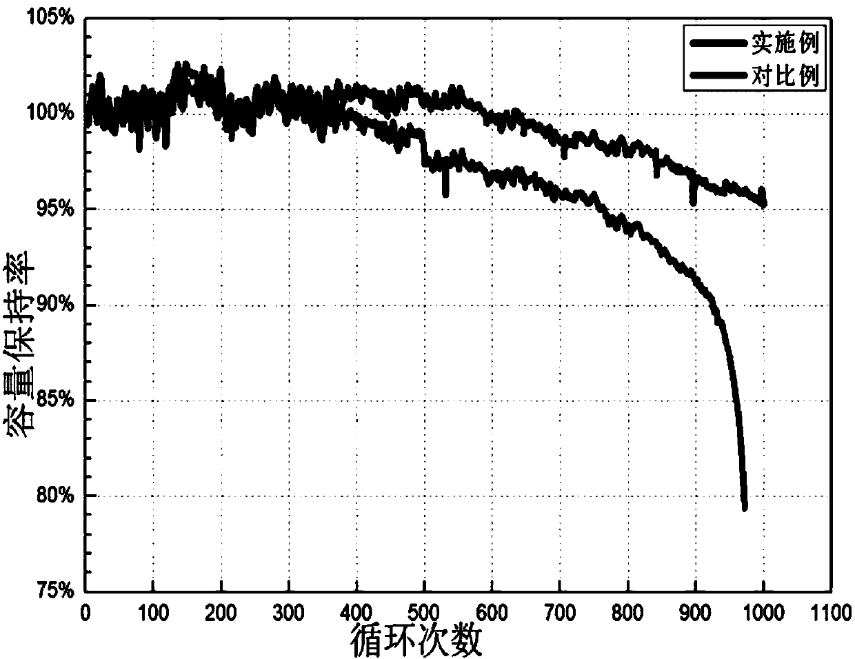 A rapid formation method of soft-pack power lithium-ion batteries