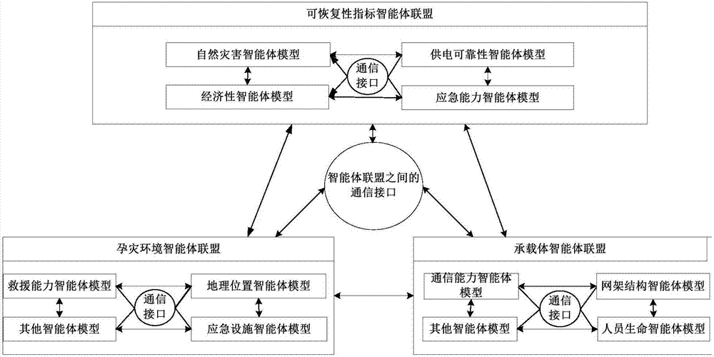 Power grid recoverability assessment method based on multi-agent technology