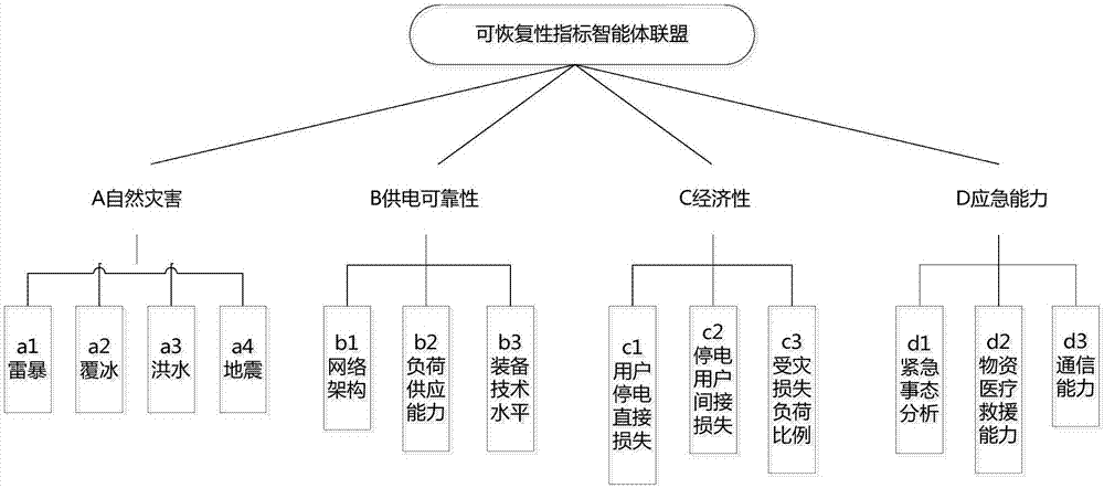 Power grid recoverability assessment method based on multi-agent technology