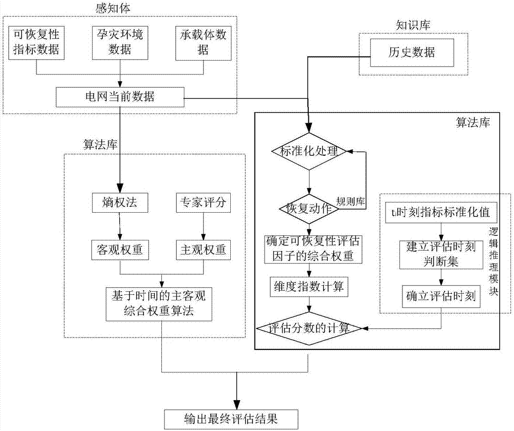 Power grid recoverability assessment method based on multi-agent technology