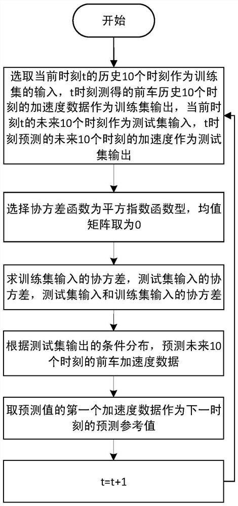 A Gaussian Process Regression Based Acceleration Prediction Method for Front Vehicles of Intelligent Connected Vehicles