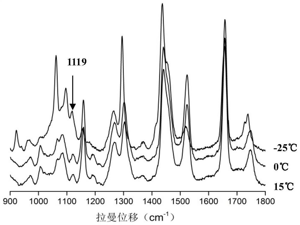 A non-destructive identification method for low-volume olive oil mixed with soybean oil or corn oil