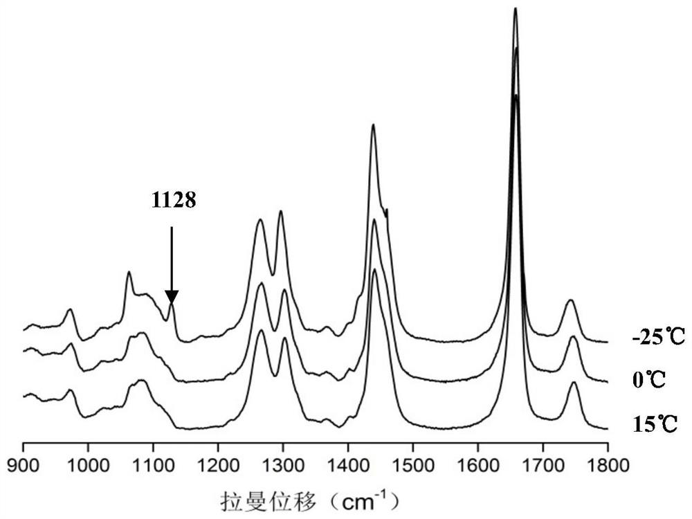 A non-destructive identification method for low-volume olive oil mixed with soybean oil or corn oil