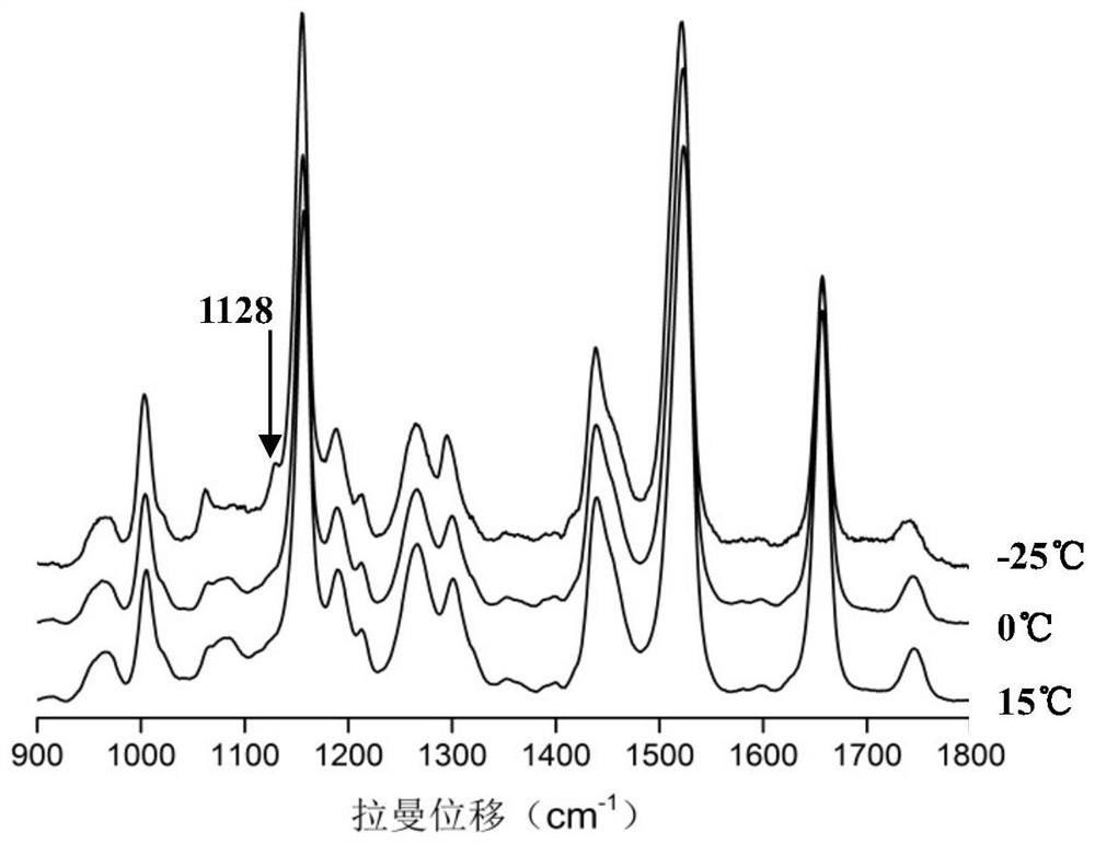 A non-destructive identification method for low-volume olive oil mixed with soybean oil or corn oil