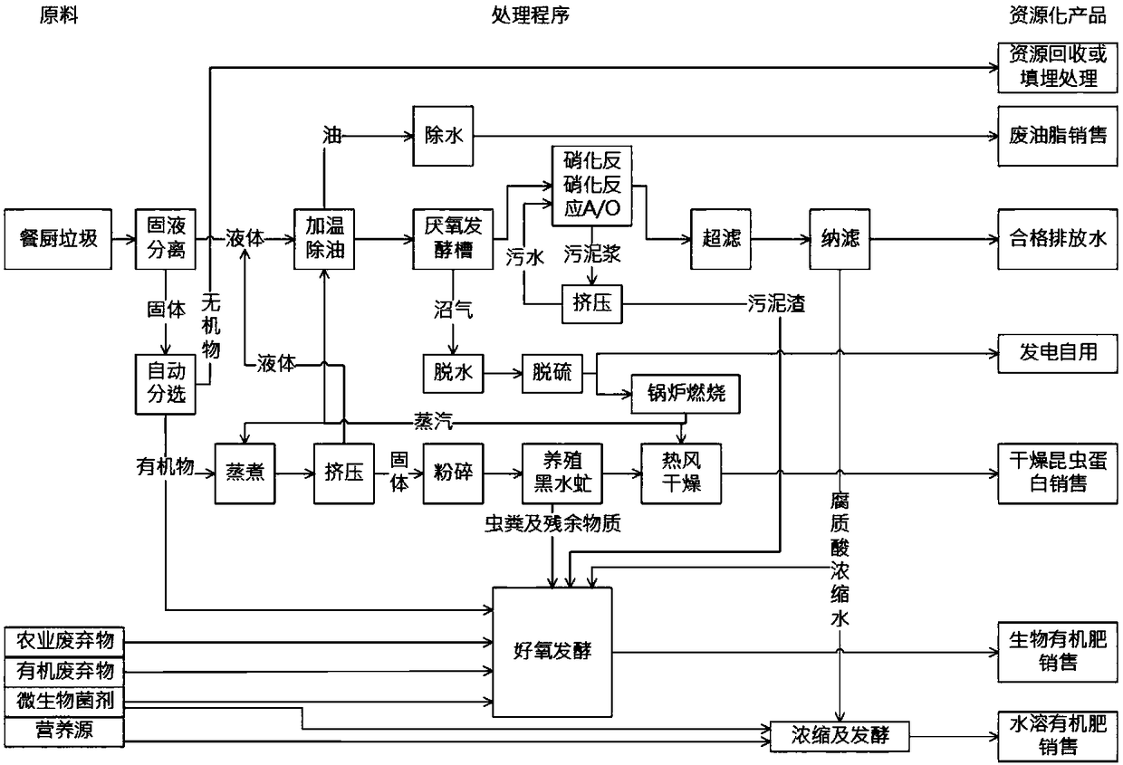 Kitchen waste recovery treatment technology