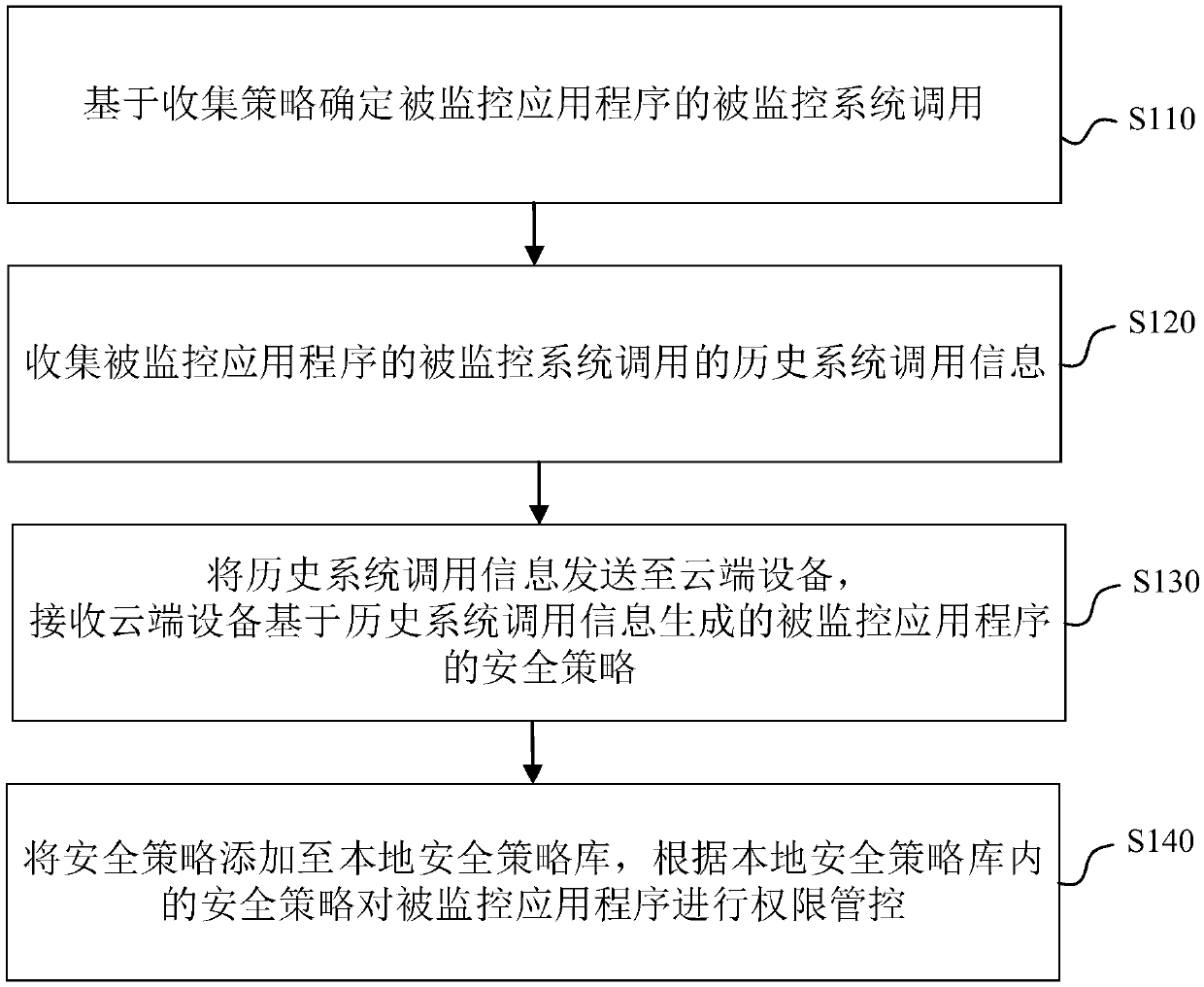 Application program monitoring method and apparatus, electronic device, and readable storage medium