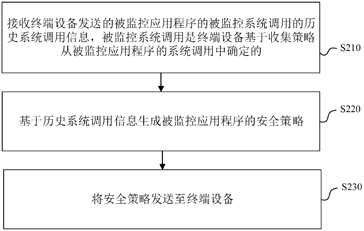 Application program monitoring method and apparatus, electronic device, and readable storage medium