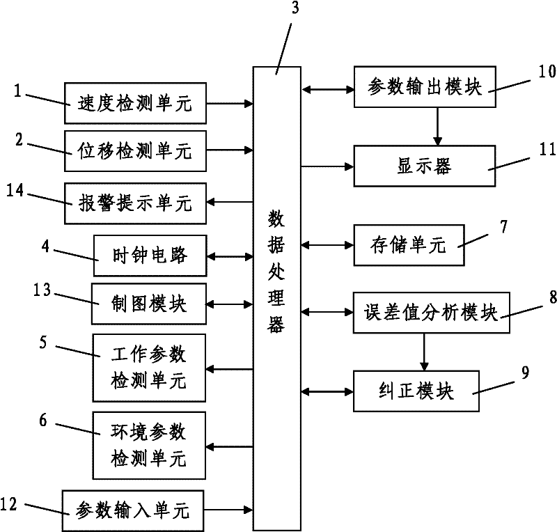 Intelligent multifunctional velocity and displacement calibrating system