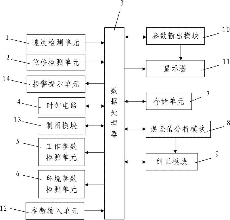 Intelligent multifunctional velocity and displacement calibrating system