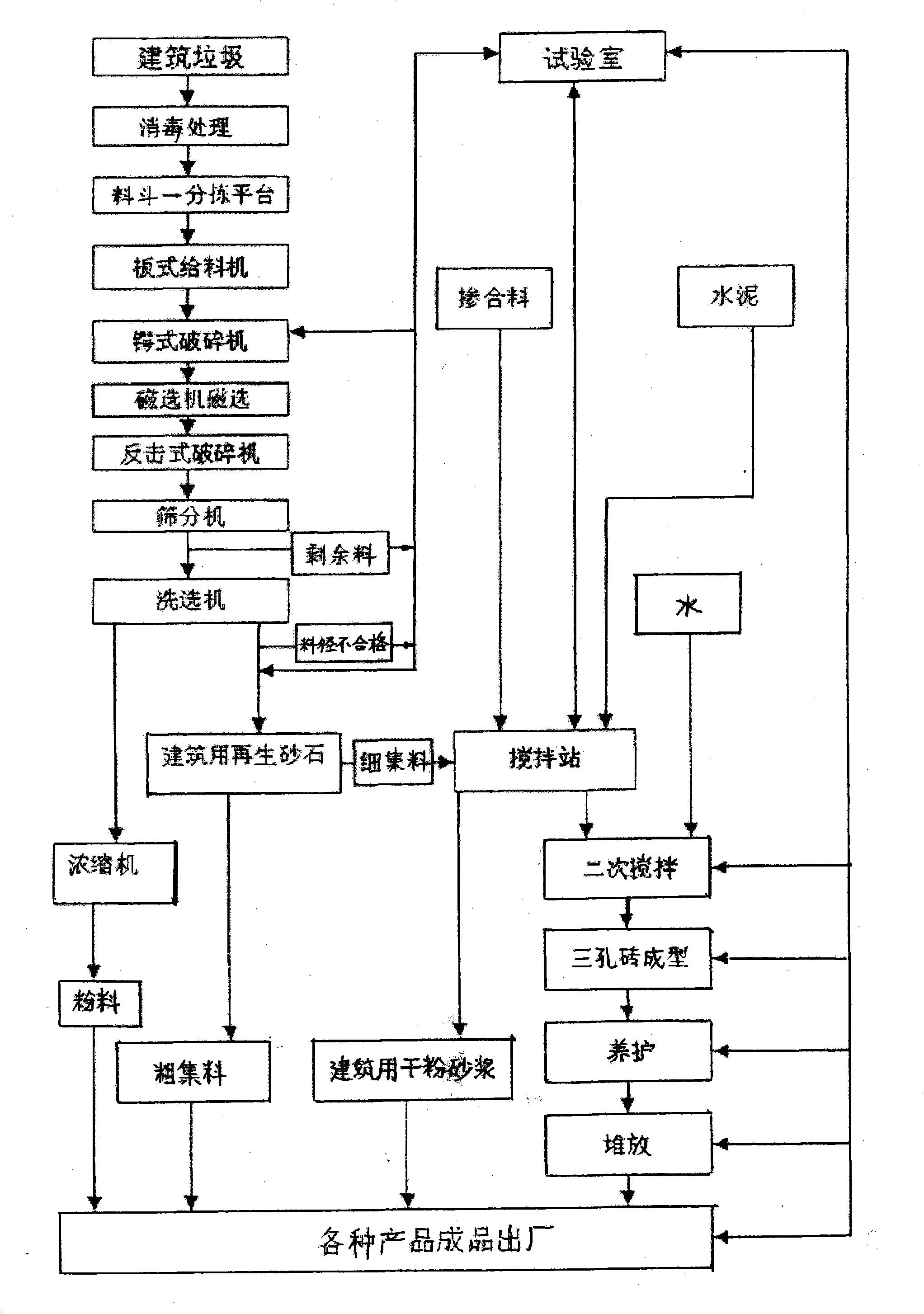 Method for comprehensively treating construction waste