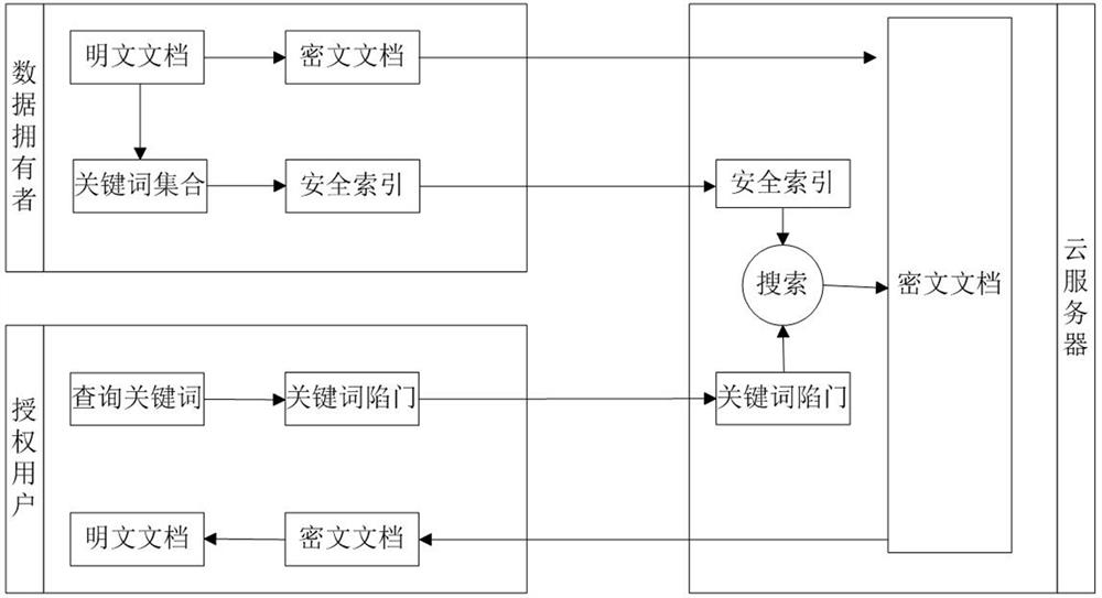 Chinese multi-keyword fuzzy ranking ciphertext search method based on locality-sensitive hashing