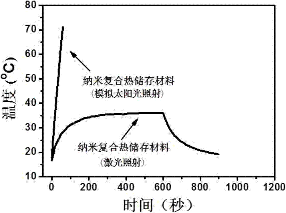 Preparation method of heat storage composite material based on nanoparticle electromagnetic wave absorption