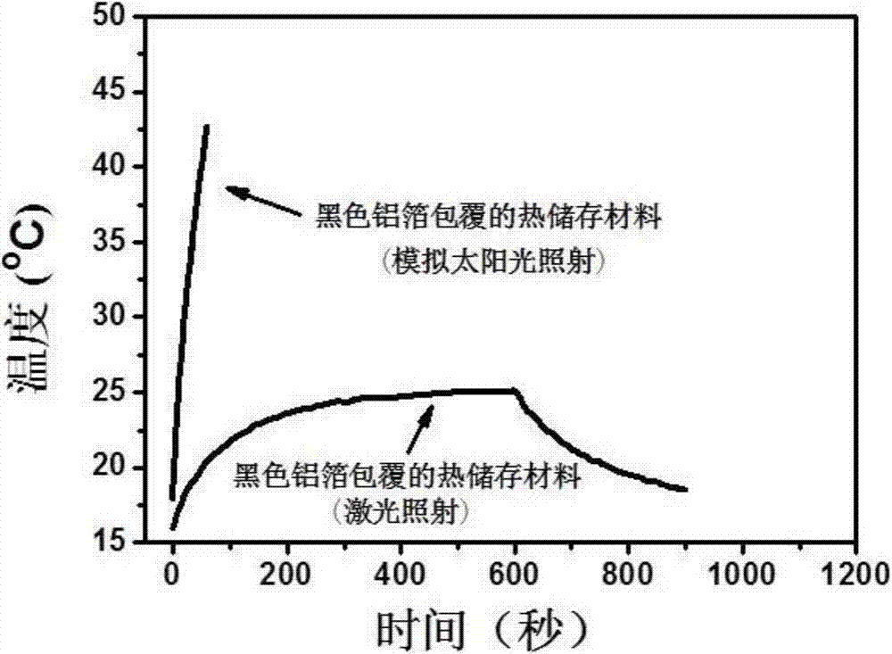 Preparation method of heat storage composite material based on nanoparticle electromagnetic wave absorption