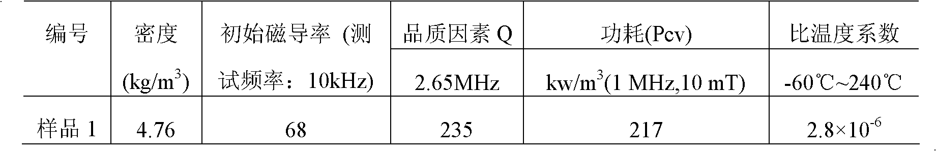 Special nickel-zinc ferrite material for integrated high frequency electrodeless discharge lamp inductive coupler and preparation method