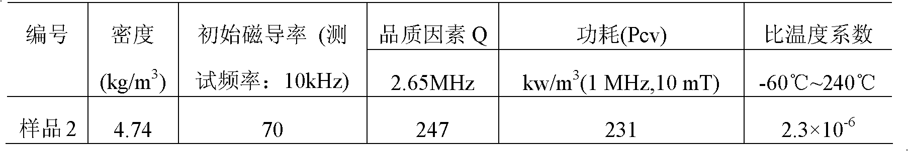 Special nickel-zinc ferrite material for integrated high frequency electrodeless discharge lamp inductive coupler and preparation method