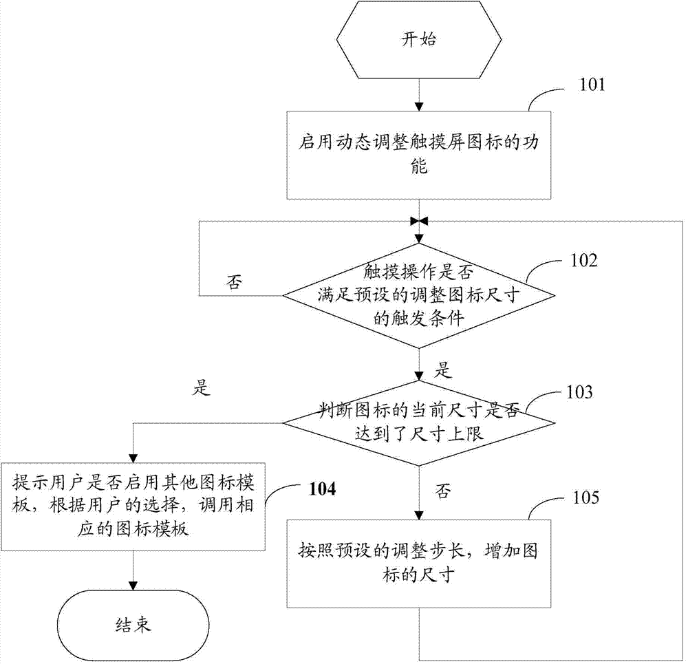 Method and device for dynamically adjusting icon on touch screen