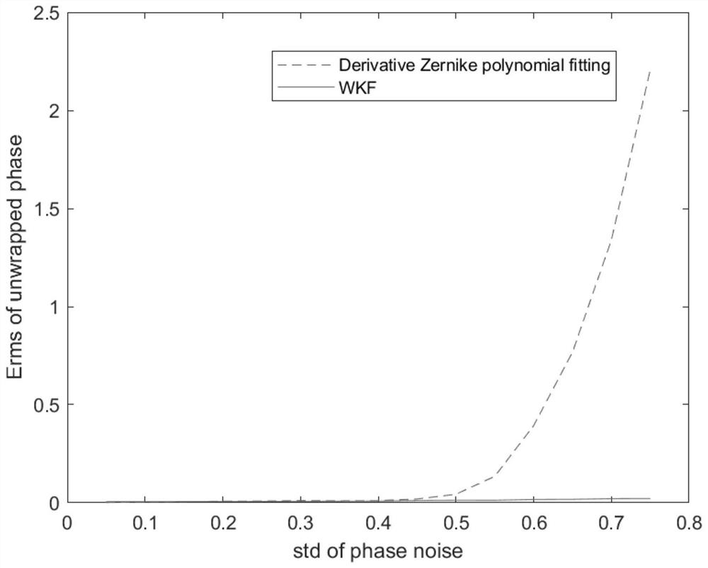 Phase unwrapping method based on Zernike polynomial and WKF