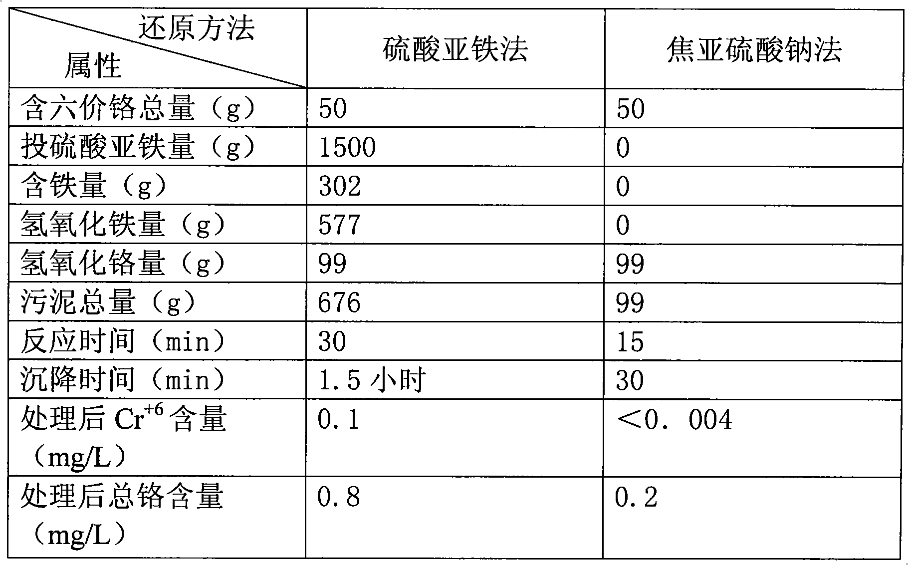 Hexavalent chromium-containing waste water treatment method