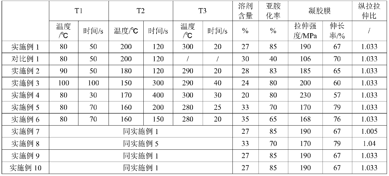 Preparation method of size-stable polyimide film