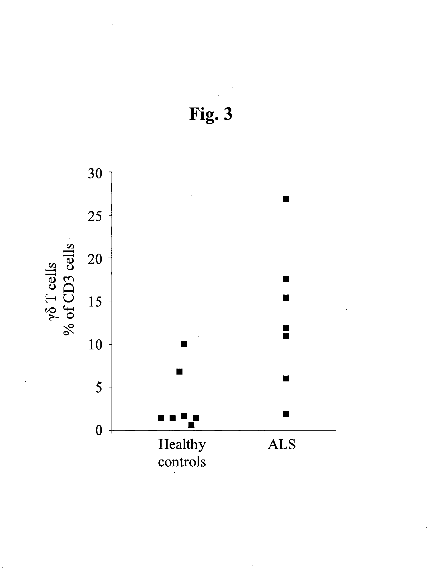 Cellular blood markers for early diagnosis of als and for als progression