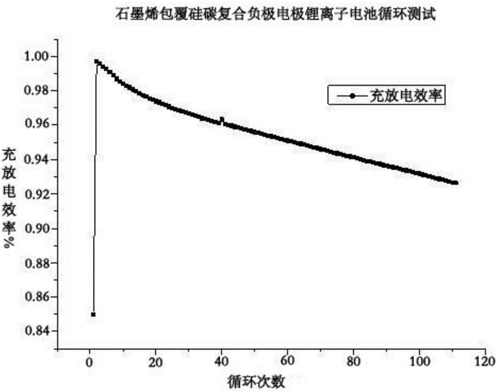 Preparation method of graphene-coated silicon-carbon composite anode material and lithium ion battery