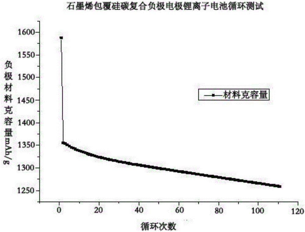 Preparation method of graphene-coated silicon-carbon composite anode material and lithium ion battery