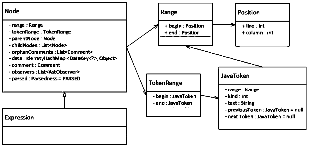 Memory prediction method and device suitable for dependency analysis tool