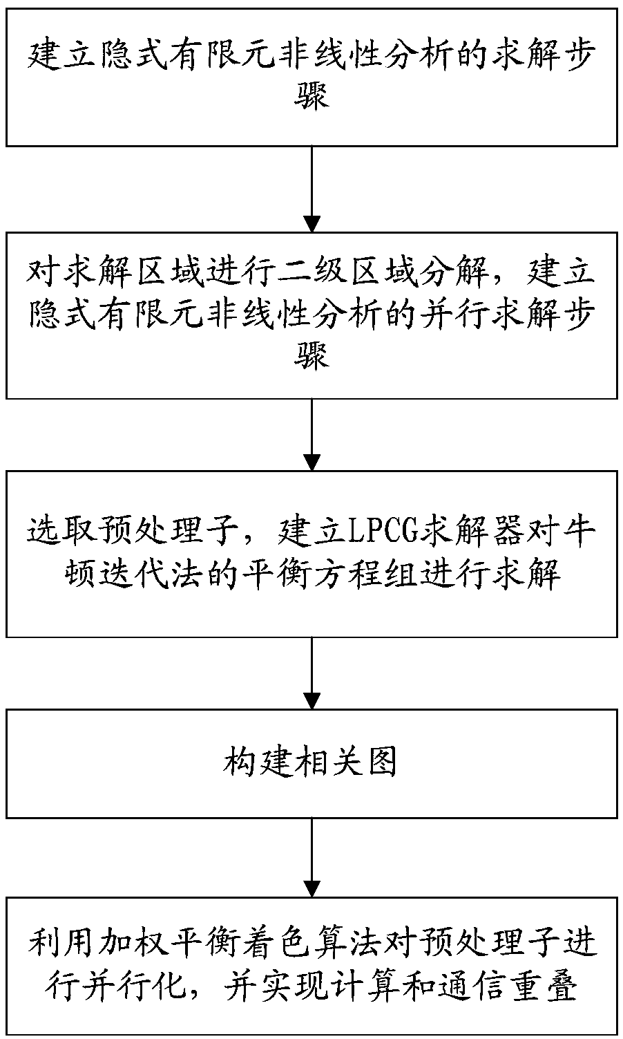 Parallel implicit finite element method based on two-level domain decomposition