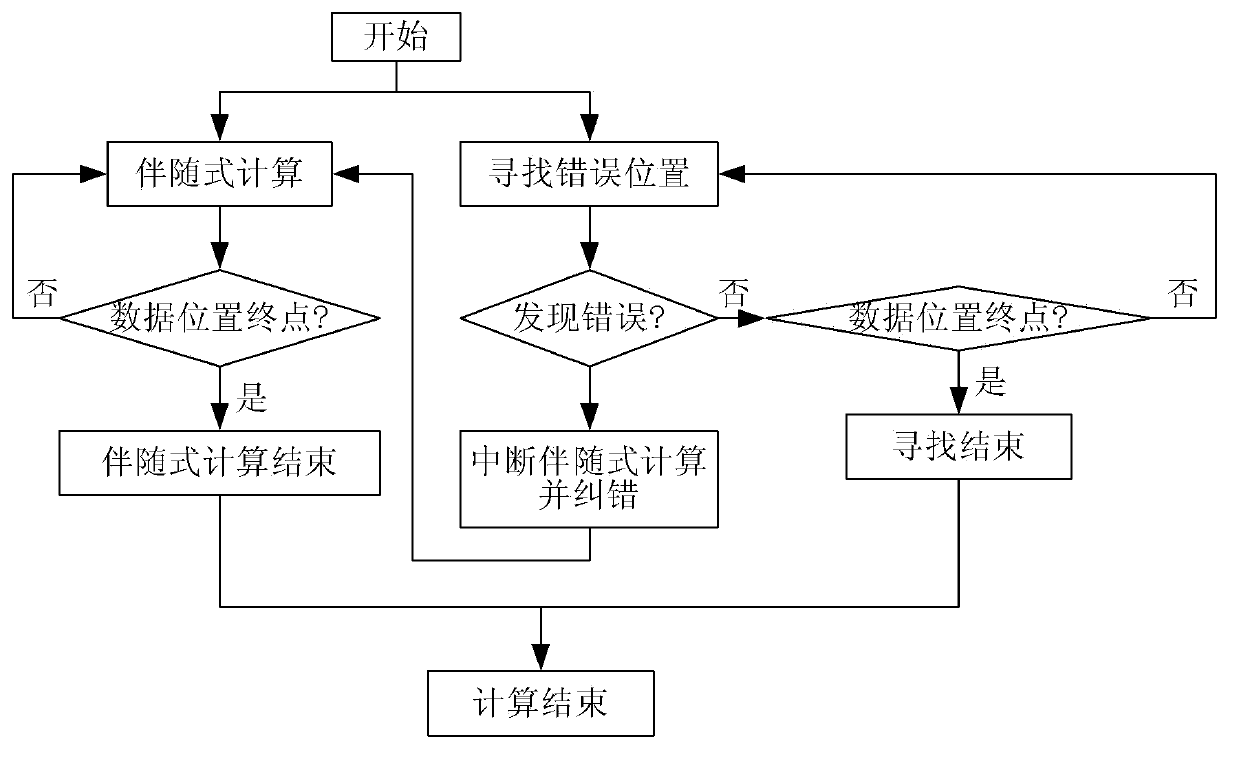 Error checking and error correction code encoder and coding method