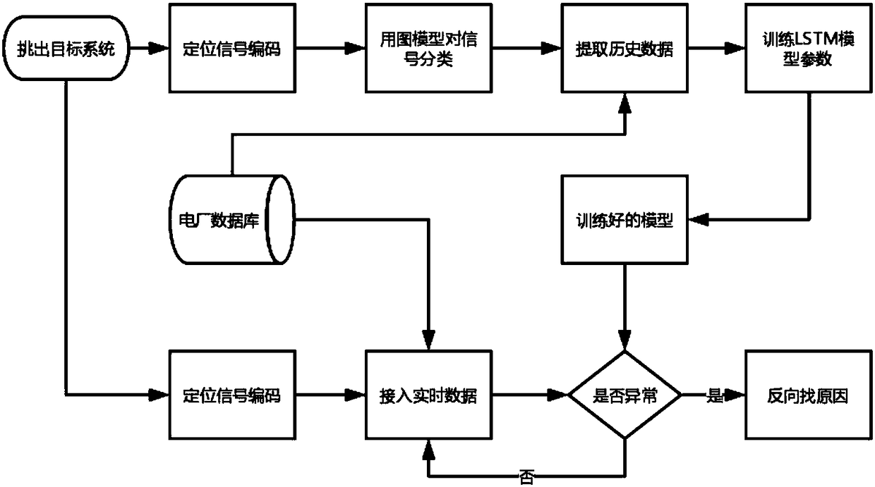 Online anomaly monitoring and diagnosis method and system