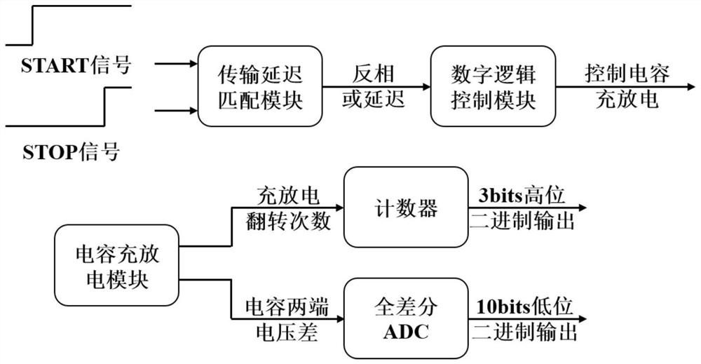 A time-to-digital converter for time-of-flight ranging of FM CW radar