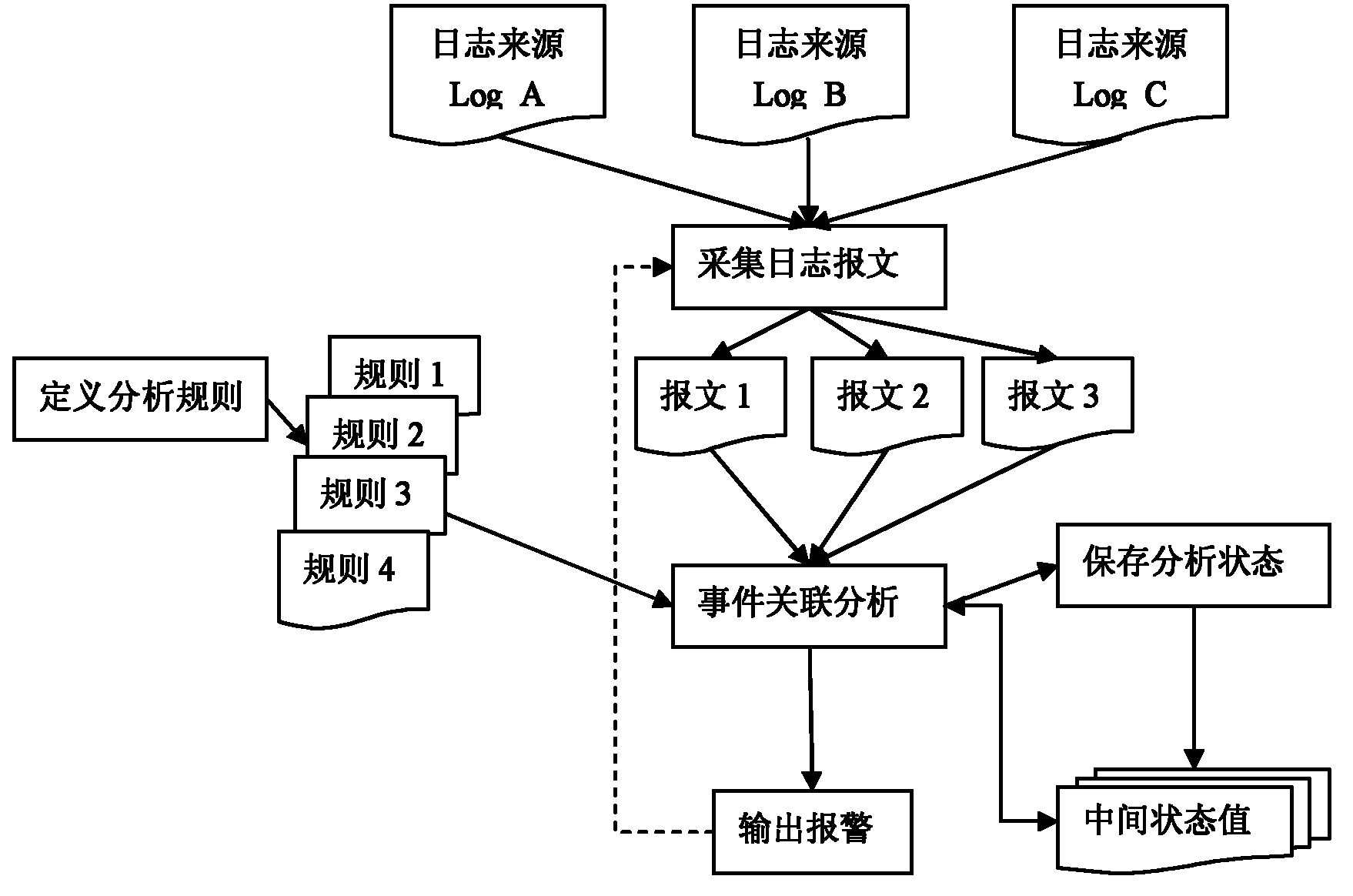 Log event correlation analysis method and device capable of concurrent and interrupted analysis