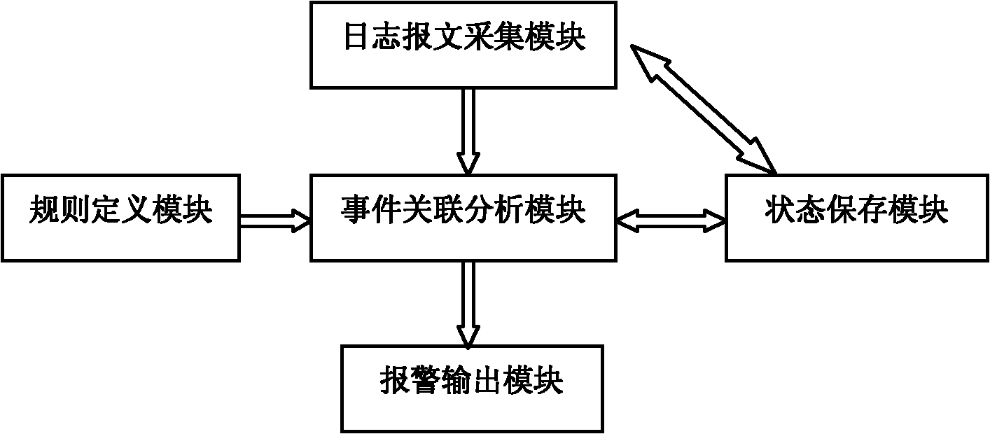 Log event correlation analysis method and device capable of concurrent and interrupted analysis