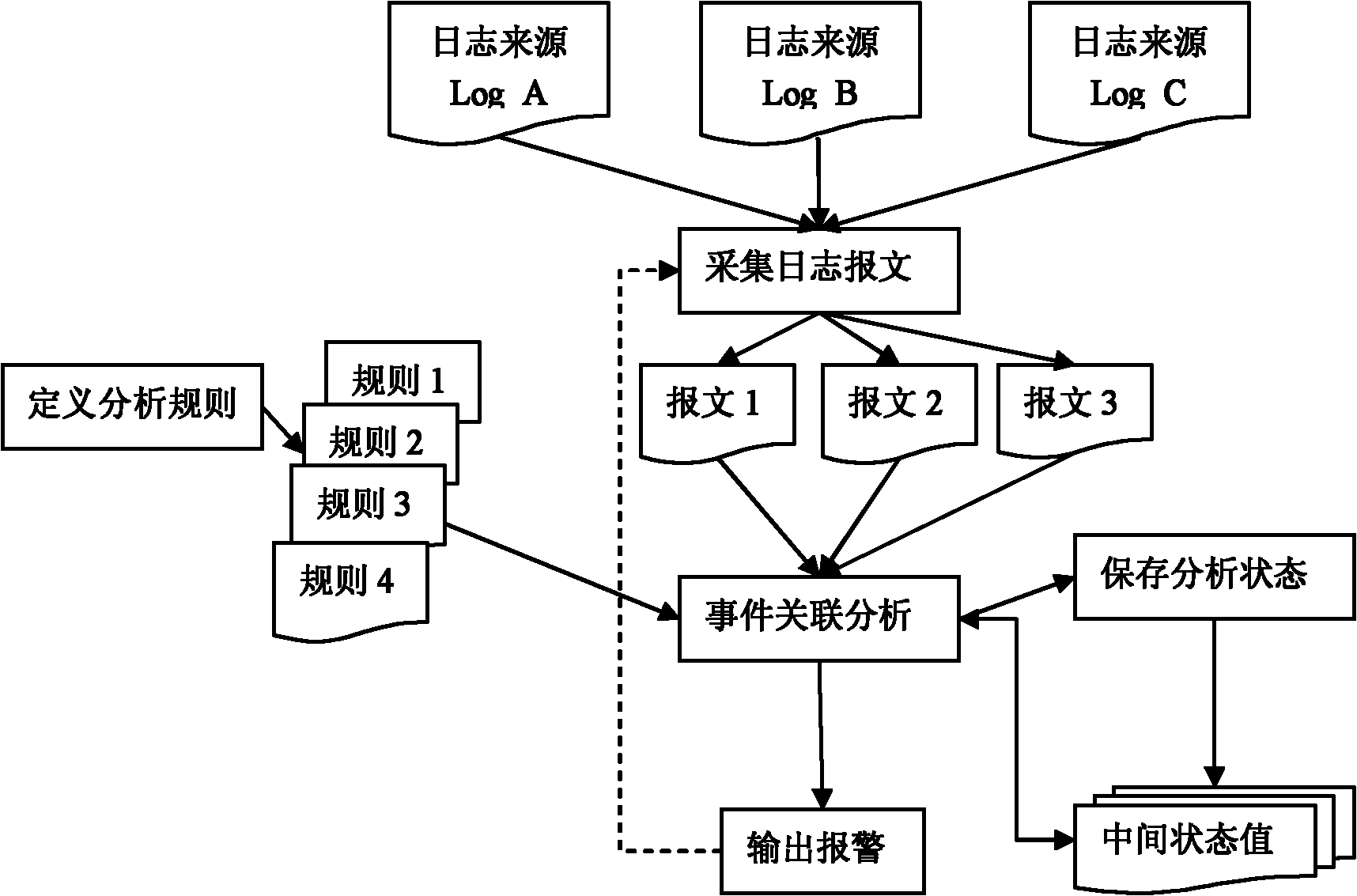 Log event correlation analysis method and device capable of concurrent and interrupted analysis