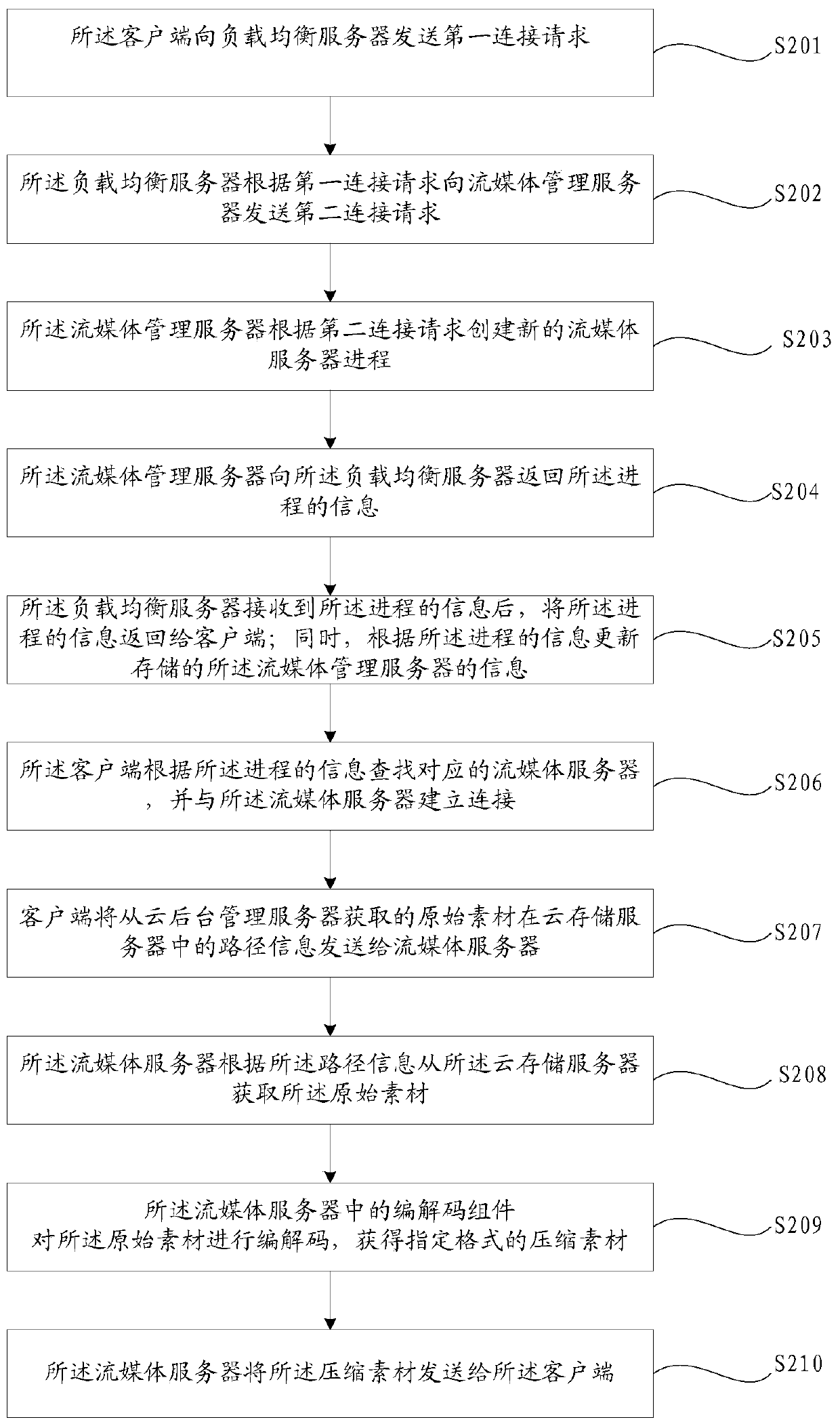A streaming media server cloud data processing method and device