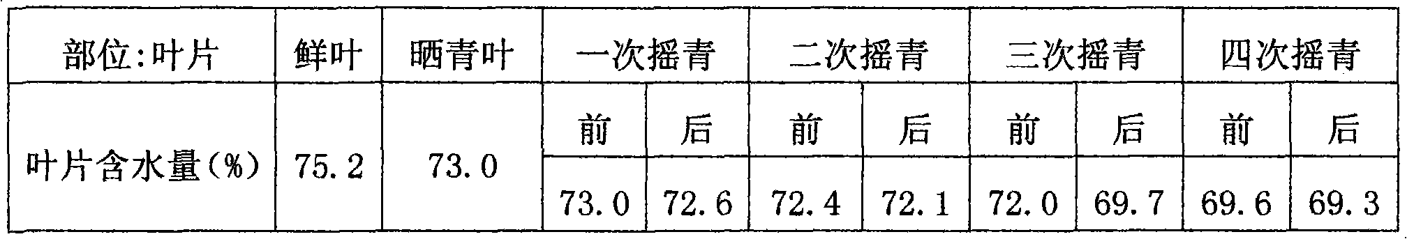 Tei Guanyin ginseng pearl fresh tea and preparation method thereof