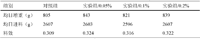 Compound growth-promoting premixed feed and preparation method thereof