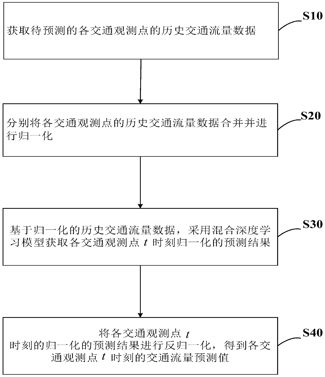 Short-term traffic flow prediction method and system based on hybrid deep learning and devices