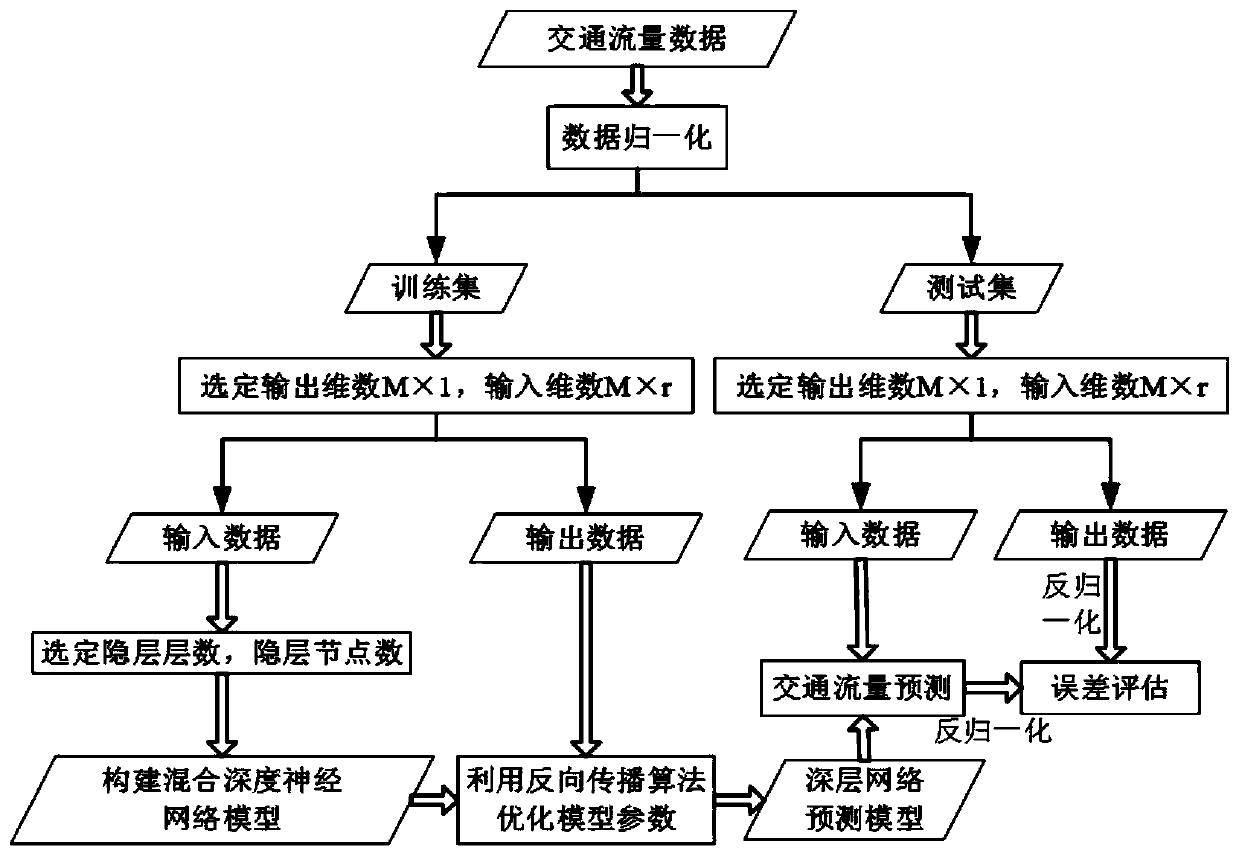 Short-term traffic flow prediction method and system based on hybrid deep learning and devices