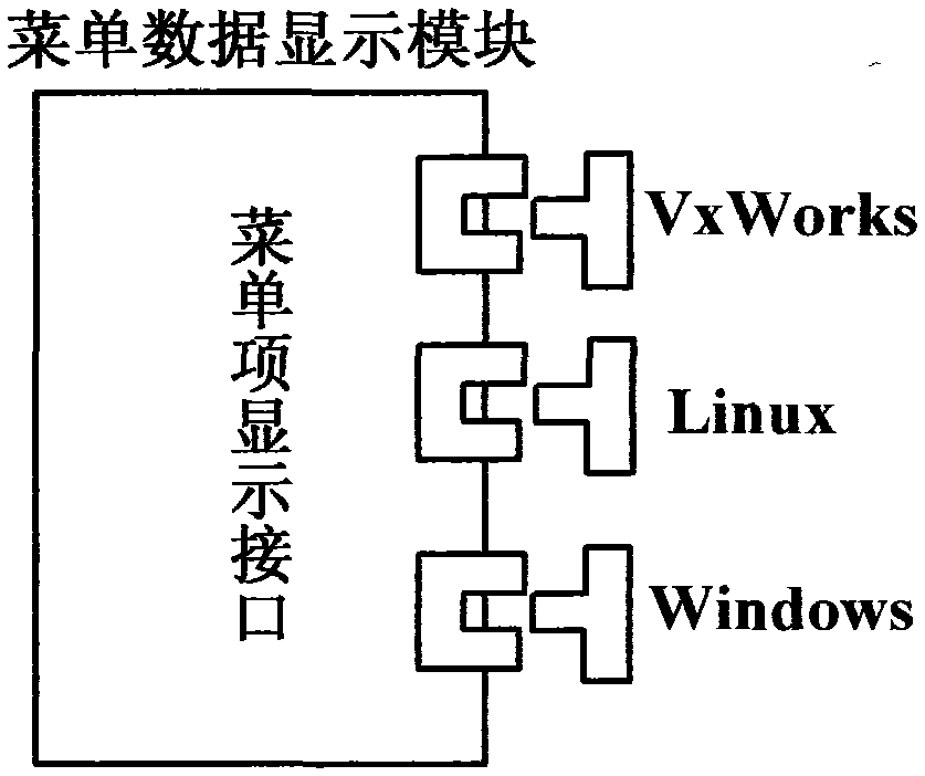 Menu management method and system applied to measuring instruments