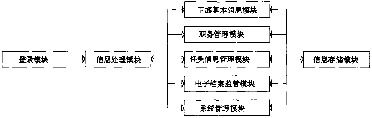 Cadre information security supervision system